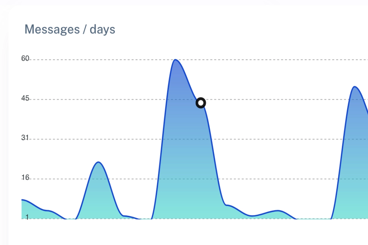 Your chatbot's performance